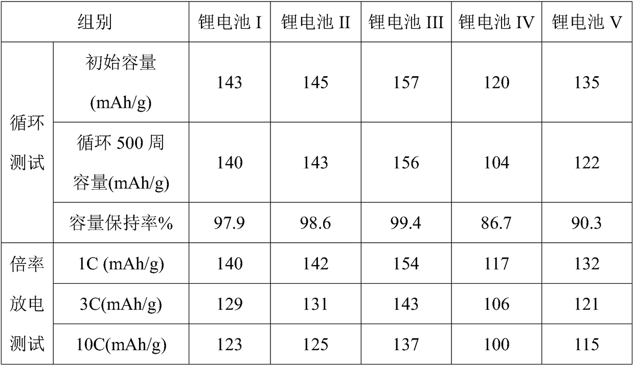 Hypervolume stable lithium battery and preparation method thereof