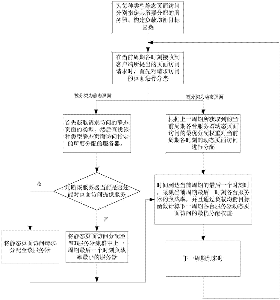 Load balancing method and system of WEB server cluster