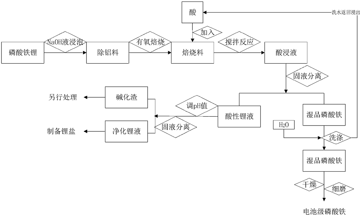 Method for extracting lithium and iron phosphate from lithium iron phosphate waste