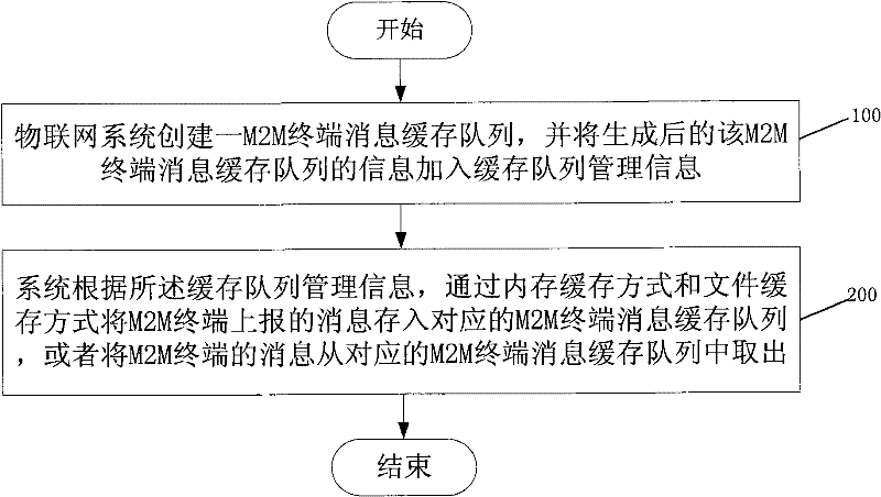 M2M system and cache control method therein