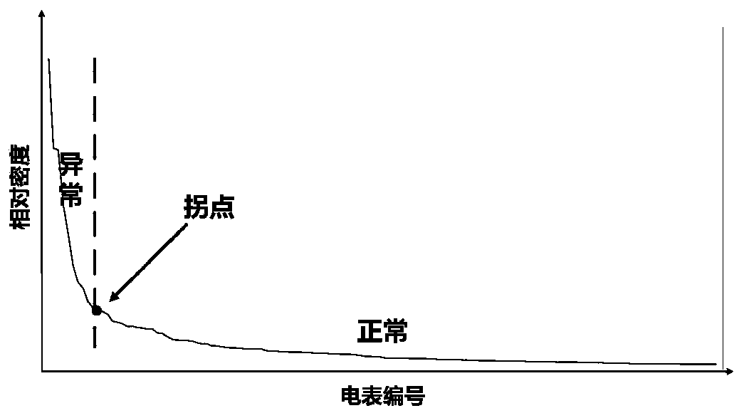 Running error calculation method and system of intelligent ammeter at low-voltage zone