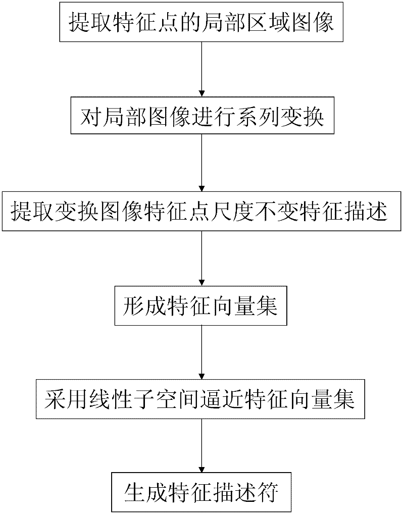 Method for describing local characteristic of image