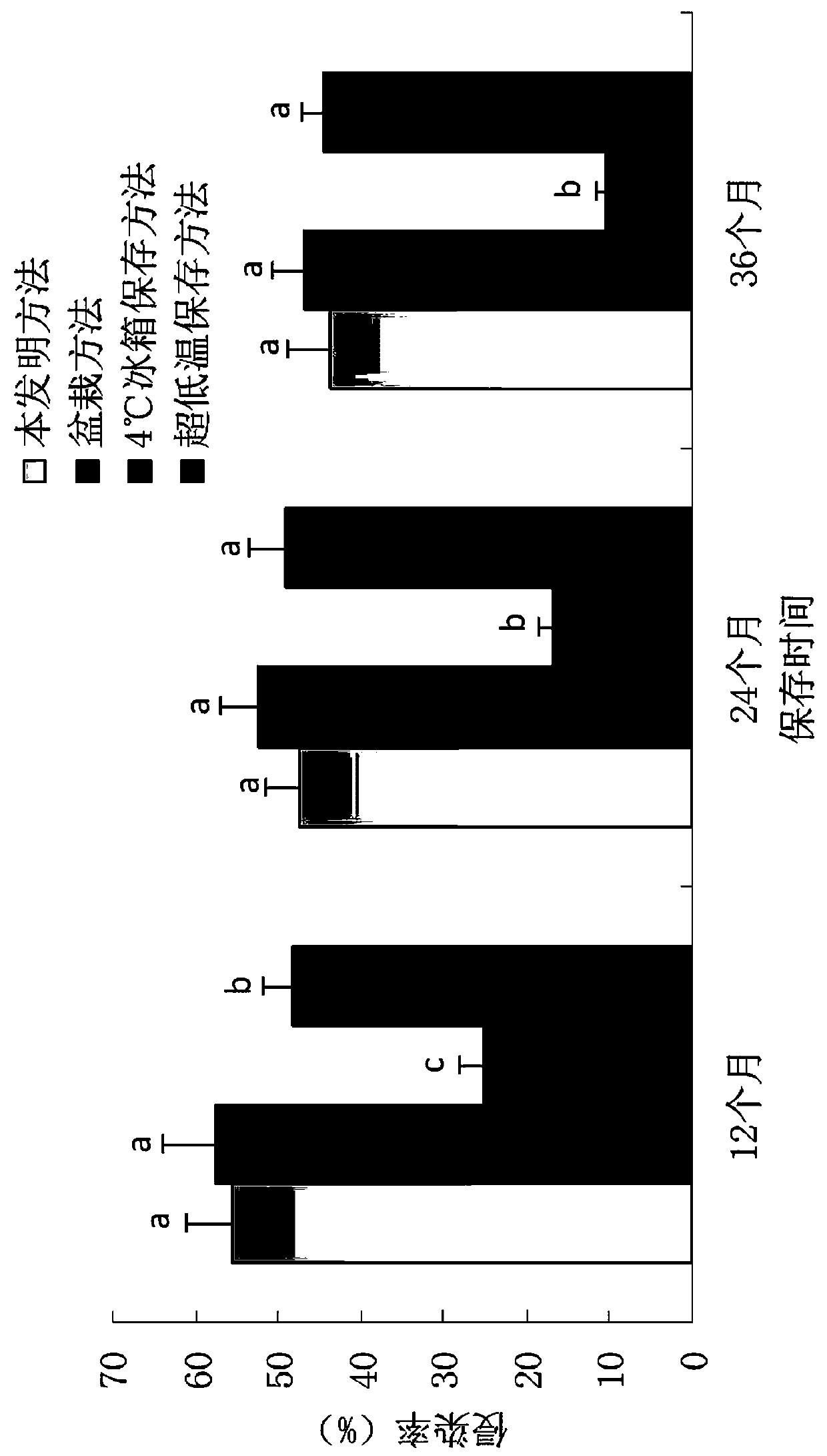 A kind of preservation method of arbuscular mycorrhizal fungus