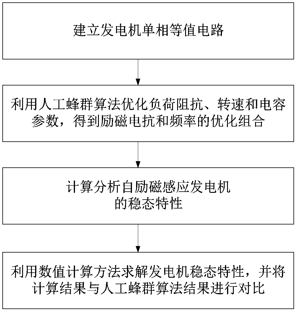 Artificial bee colony algorithm-based steady-state performance evaluation method for self-excited generator