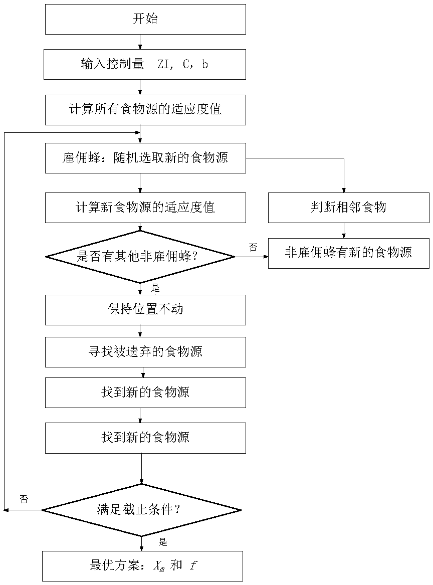 Artificial bee colony algorithm-based steady-state performance evaluation method for self-excited generator