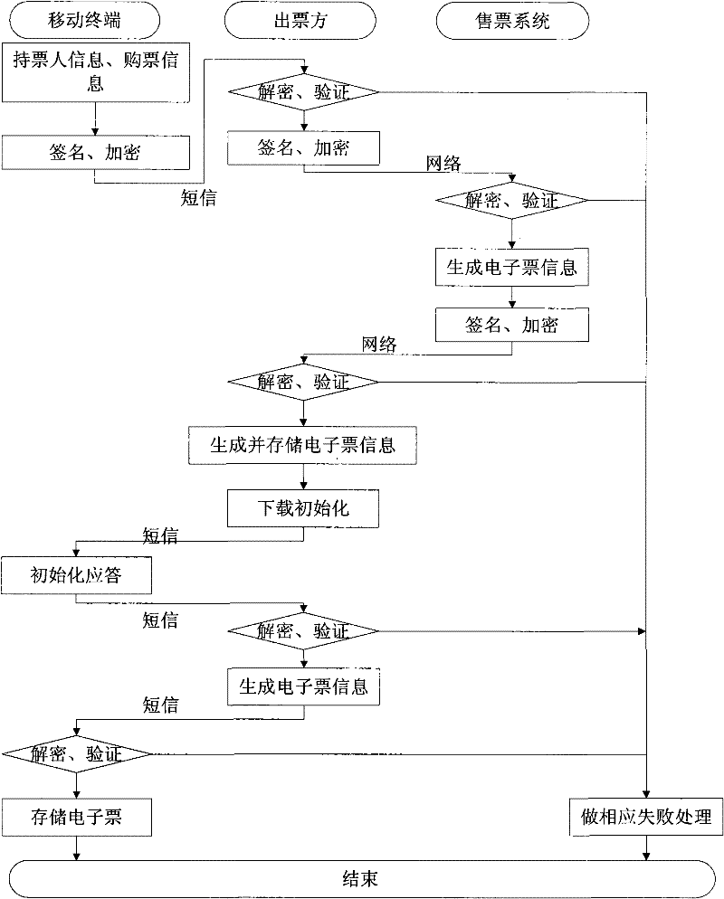 Electronic ticket implementation method and system based on intelligent card