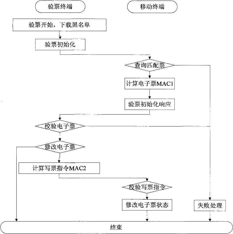 Electronic ticket implementation method and system based on intelligent card