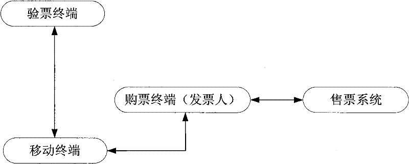 Electronic ticket implementation method and system based on intelligent card