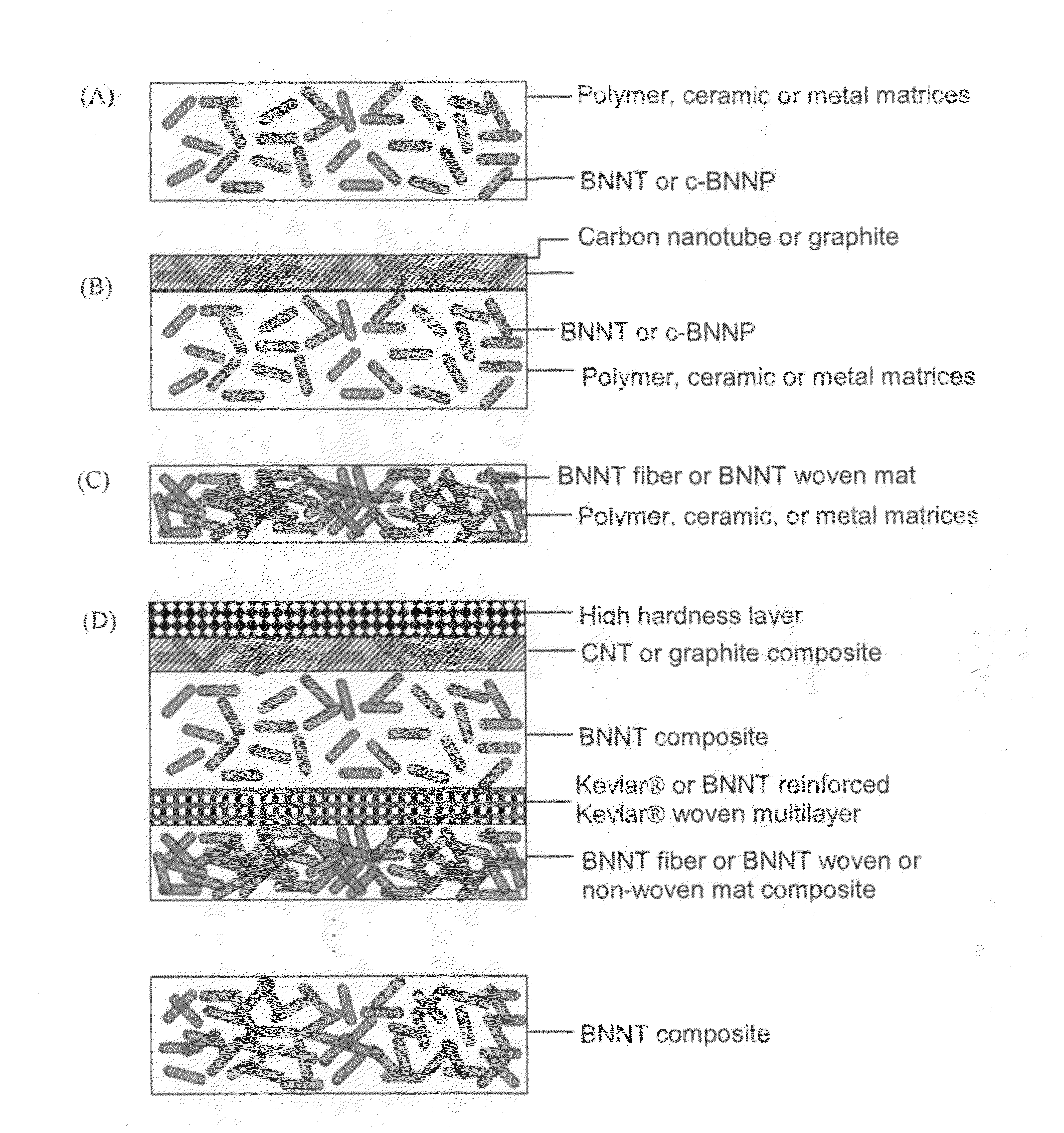 High kinetic energy penetrator shielding and high wear resistance materials fabricated with boron nitride nanotubes (BNNTS) and BNNT polymer composites