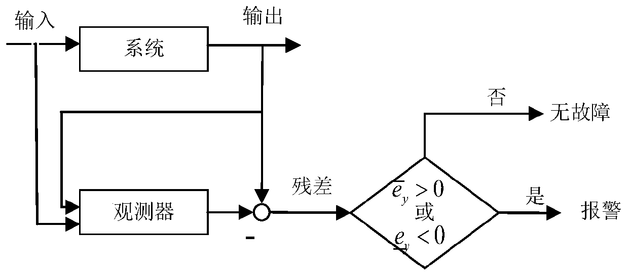 Fault detection method based on robust interval estimation