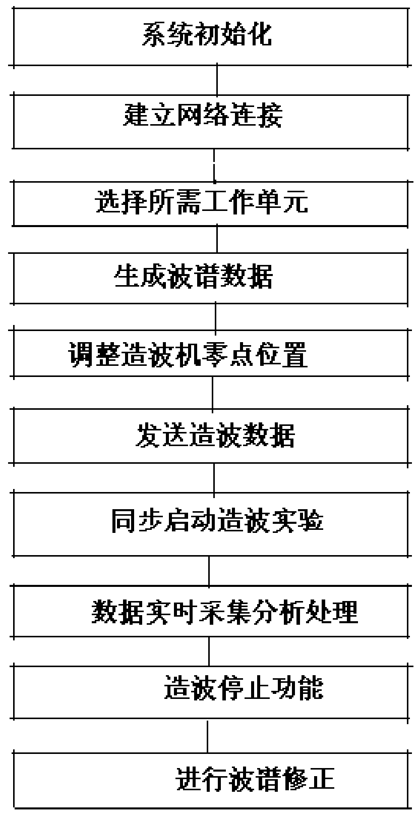 Wave making device based on U-shaped structure and method thereof