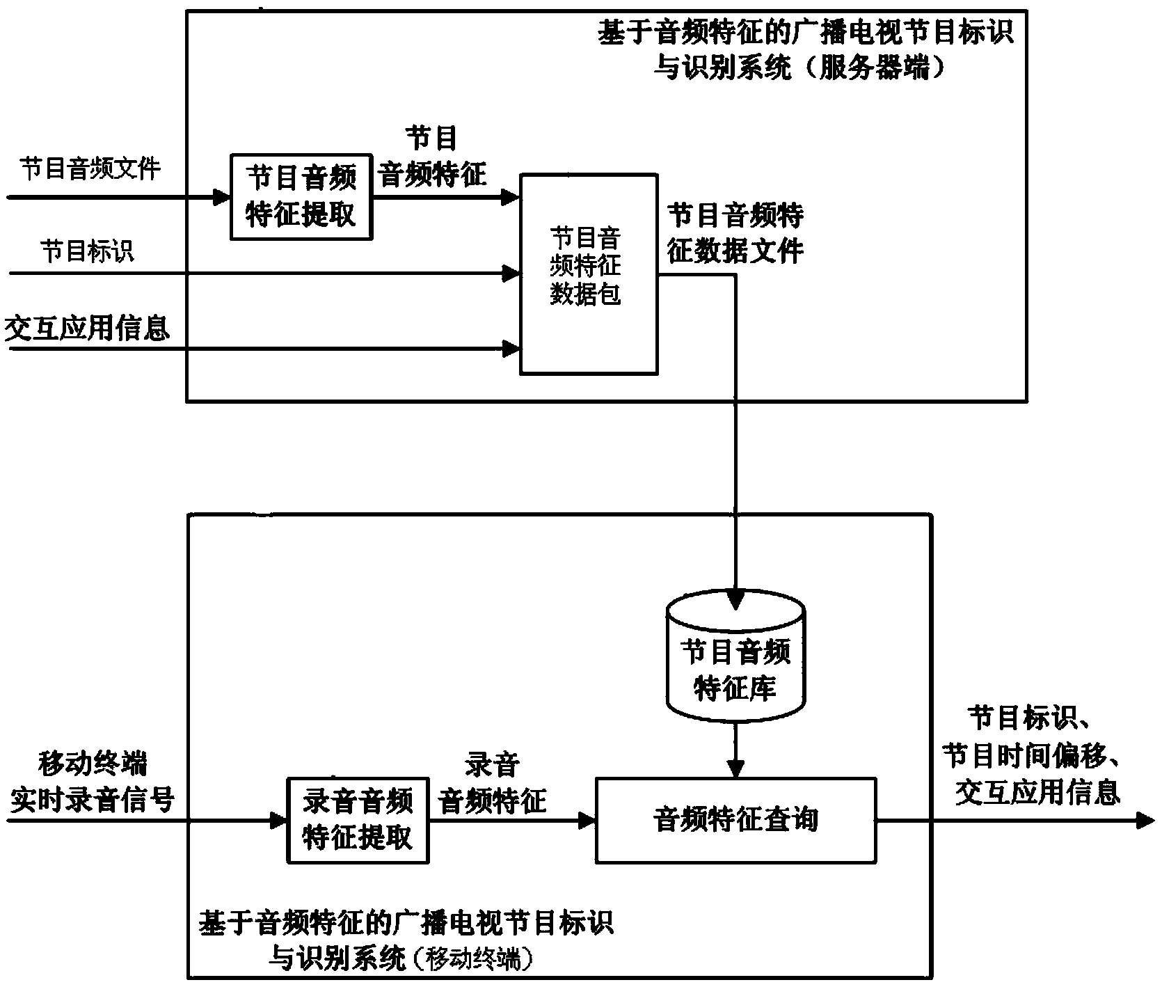 Audio frequency feature based method and system for marking and identifying broadcast television program