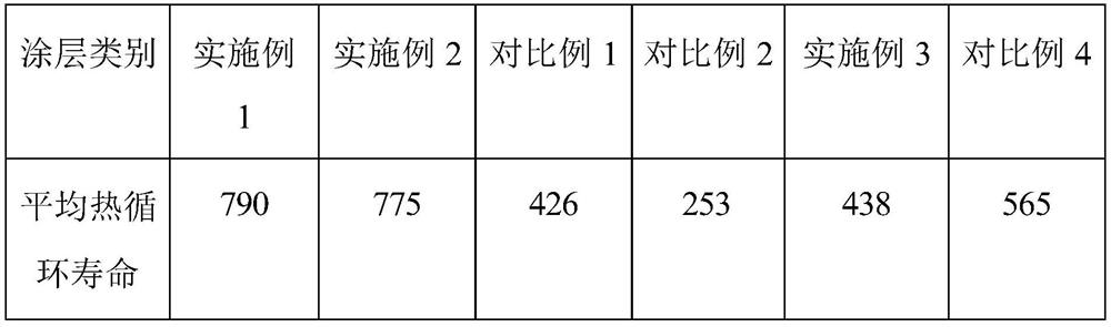 Thermal barrier coating material and preparation method and application thereof