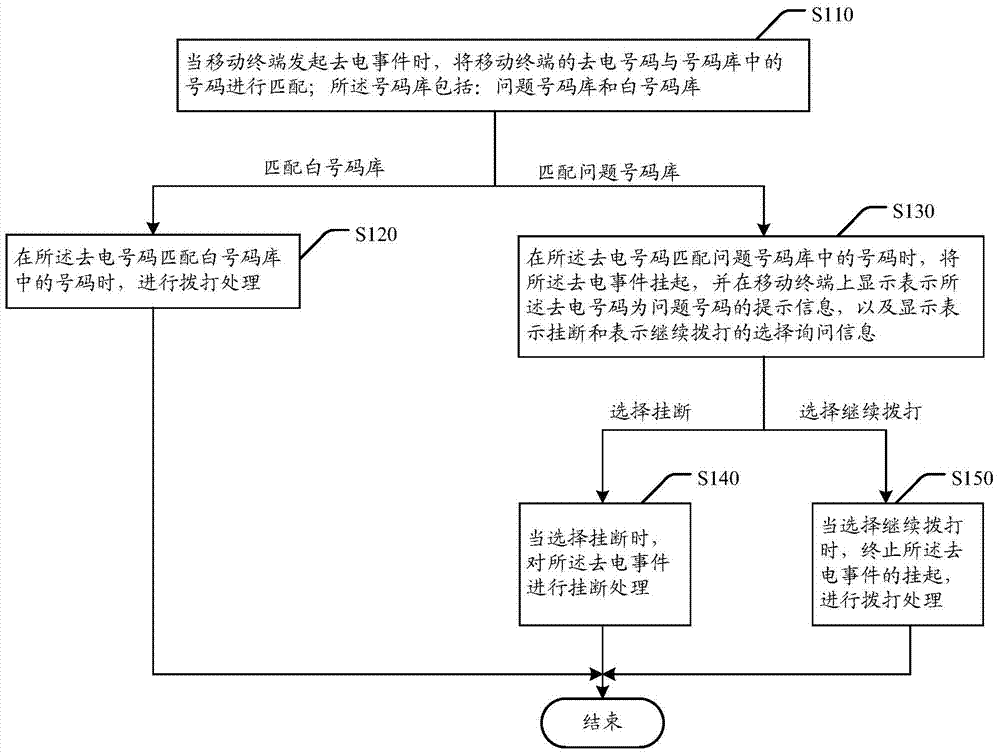 Mobile terminal calling protection method, client, server and system