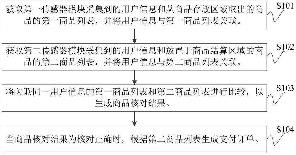 Self-service settlement method, device and system