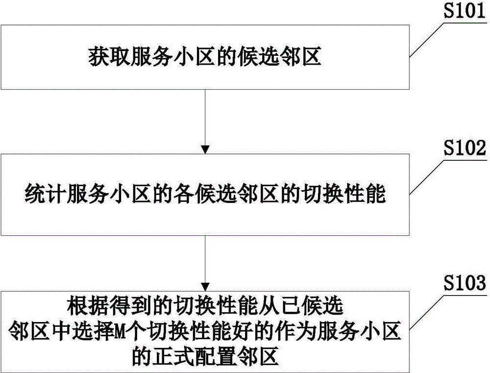 Neighbor cell maintenance method and neighbor cell maintenance device