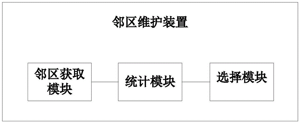 Neighbor cell maintenance method and neighbor cell maintenance device