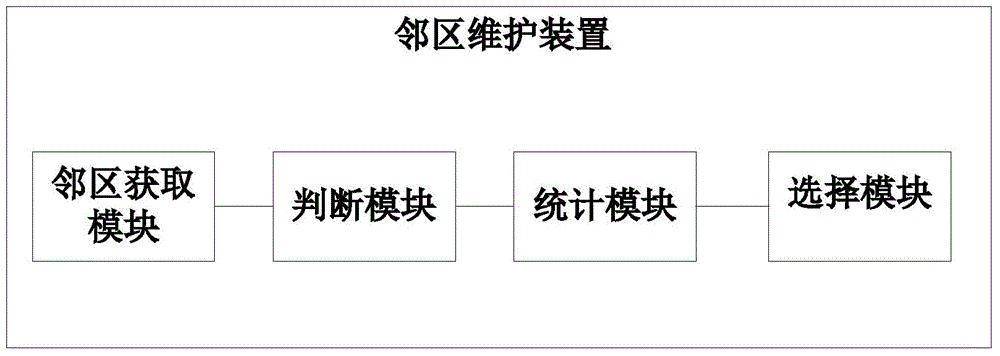 Neighbor cell maintenance method and neighbor cell maintenance device