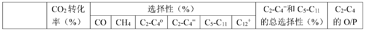 Catalyst for co-production of low carbon alkenes from carbon dioxide hydrogenation to gasoline and preparation method of catalyst