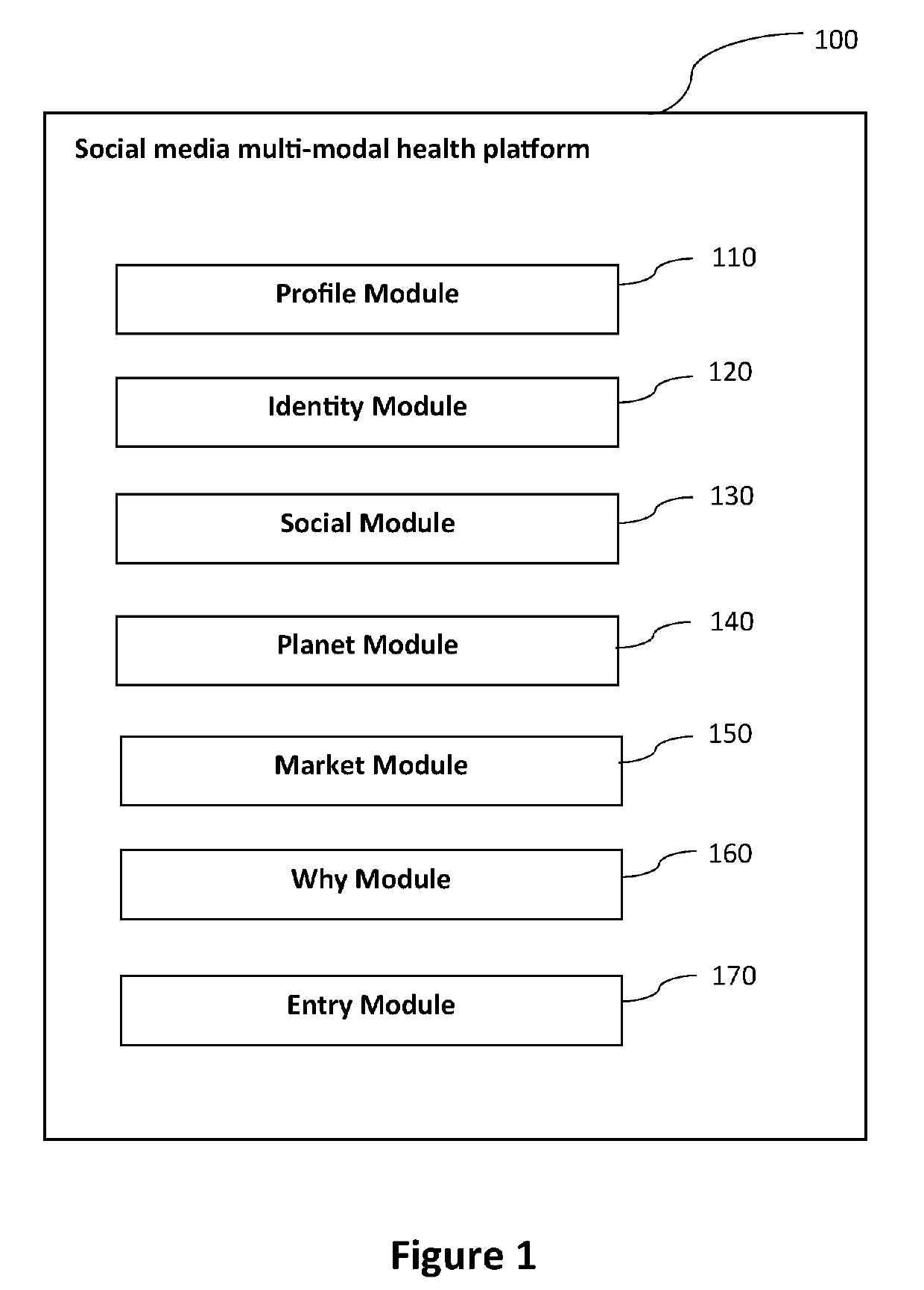 Systems, methods and techniques for social media multi-modal health technology platform