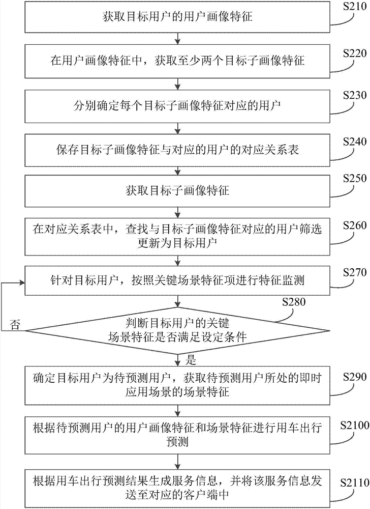 Vehicle using traveling behavior prediction method and device, server and storage medium