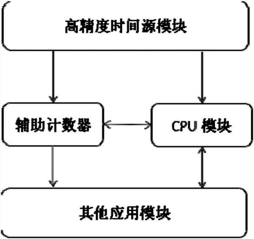 High-precision time synchronization system and method in embedded system