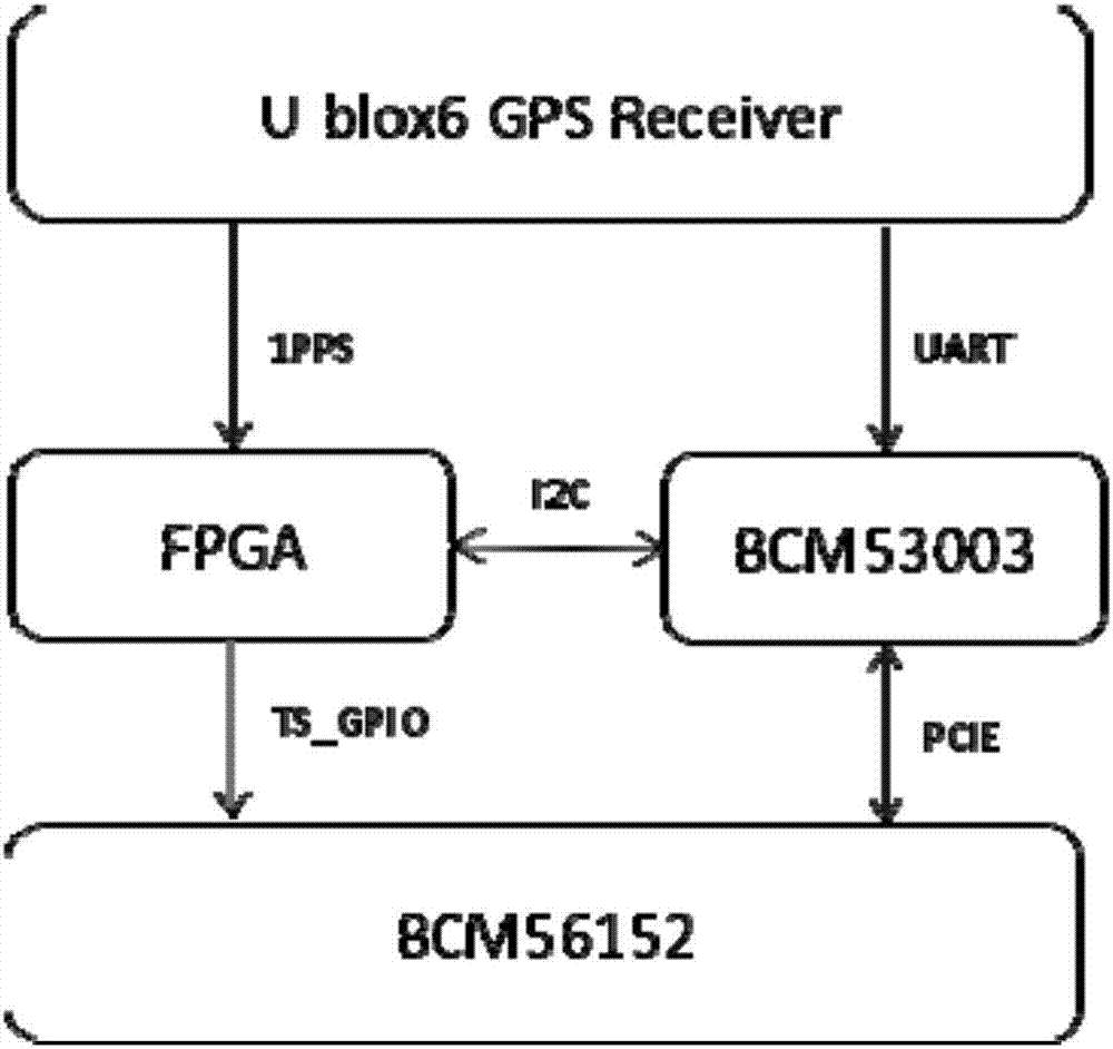 High-precision time synchronization system and method in embedded system