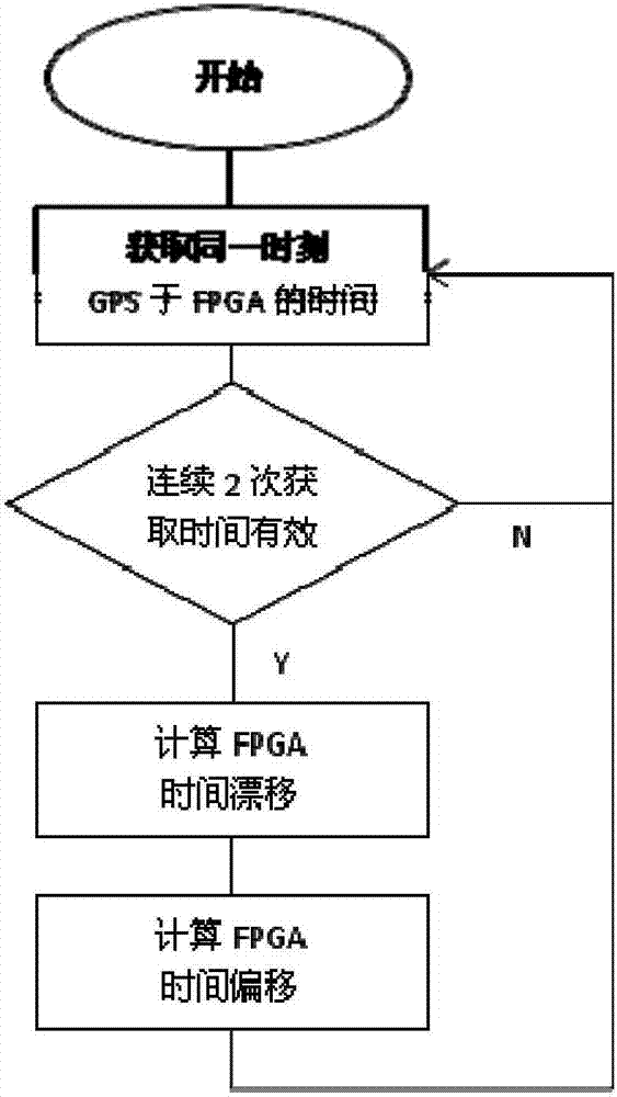 High-precision time synchronization system and method in embedded system