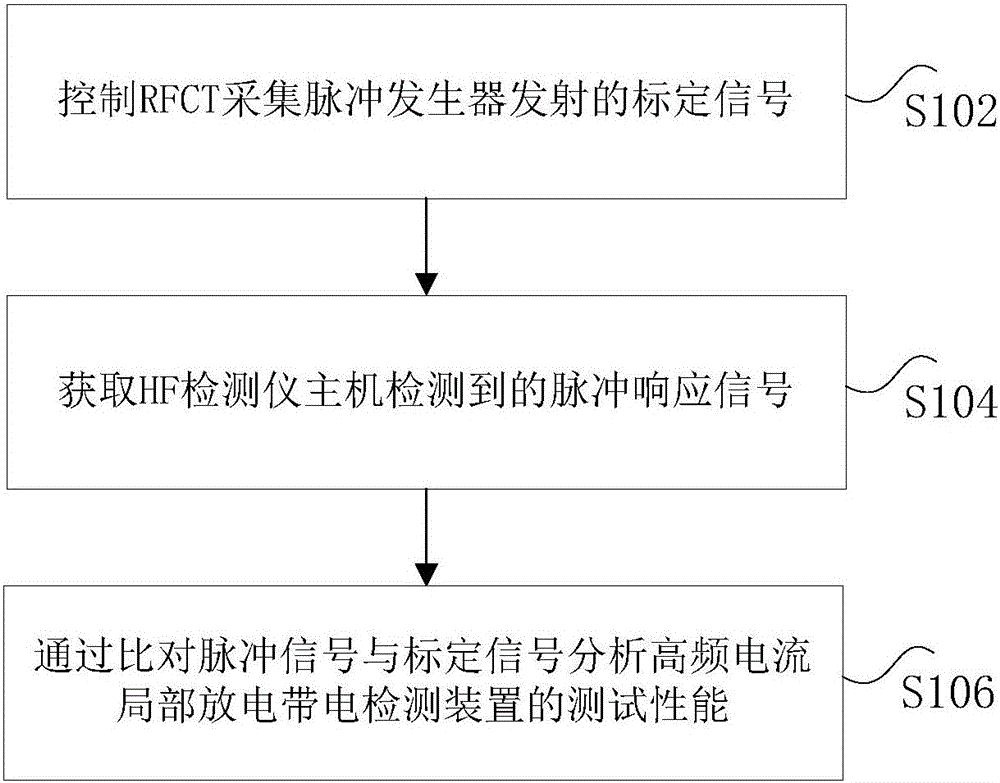 Verifying equipment, method and device of high-frequency-current partial discharge live detection device