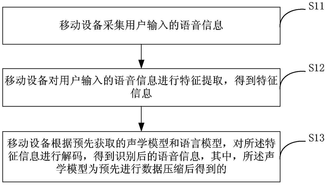 Speech recognition method and device