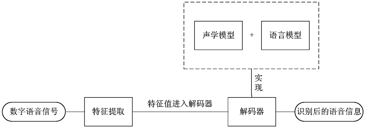 Speech recognition method and device