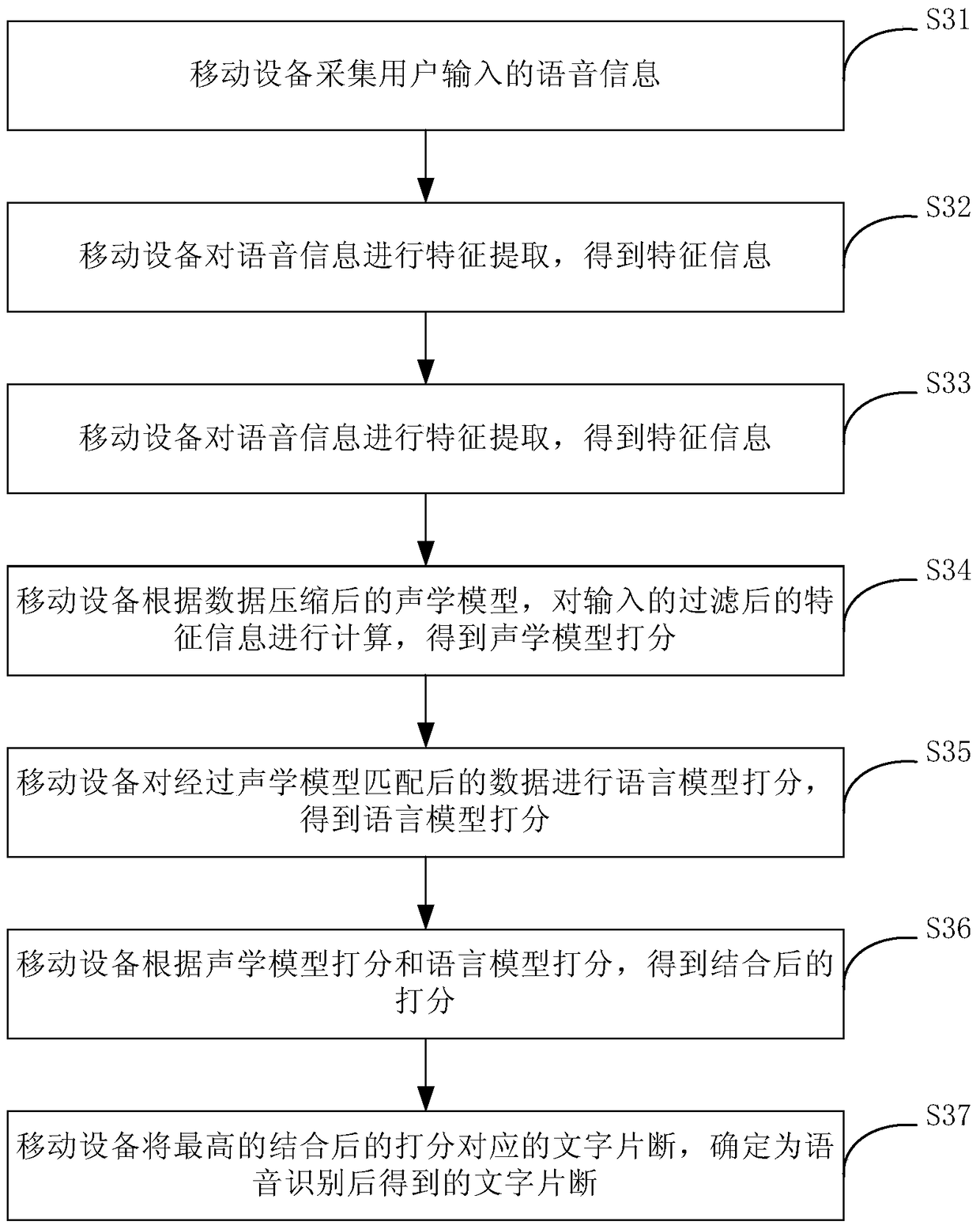 Speech recognition method and device