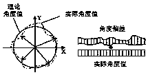 Magnetoelectric encoder self correction method based on permanent magnet synchronous motor sensorless speed control