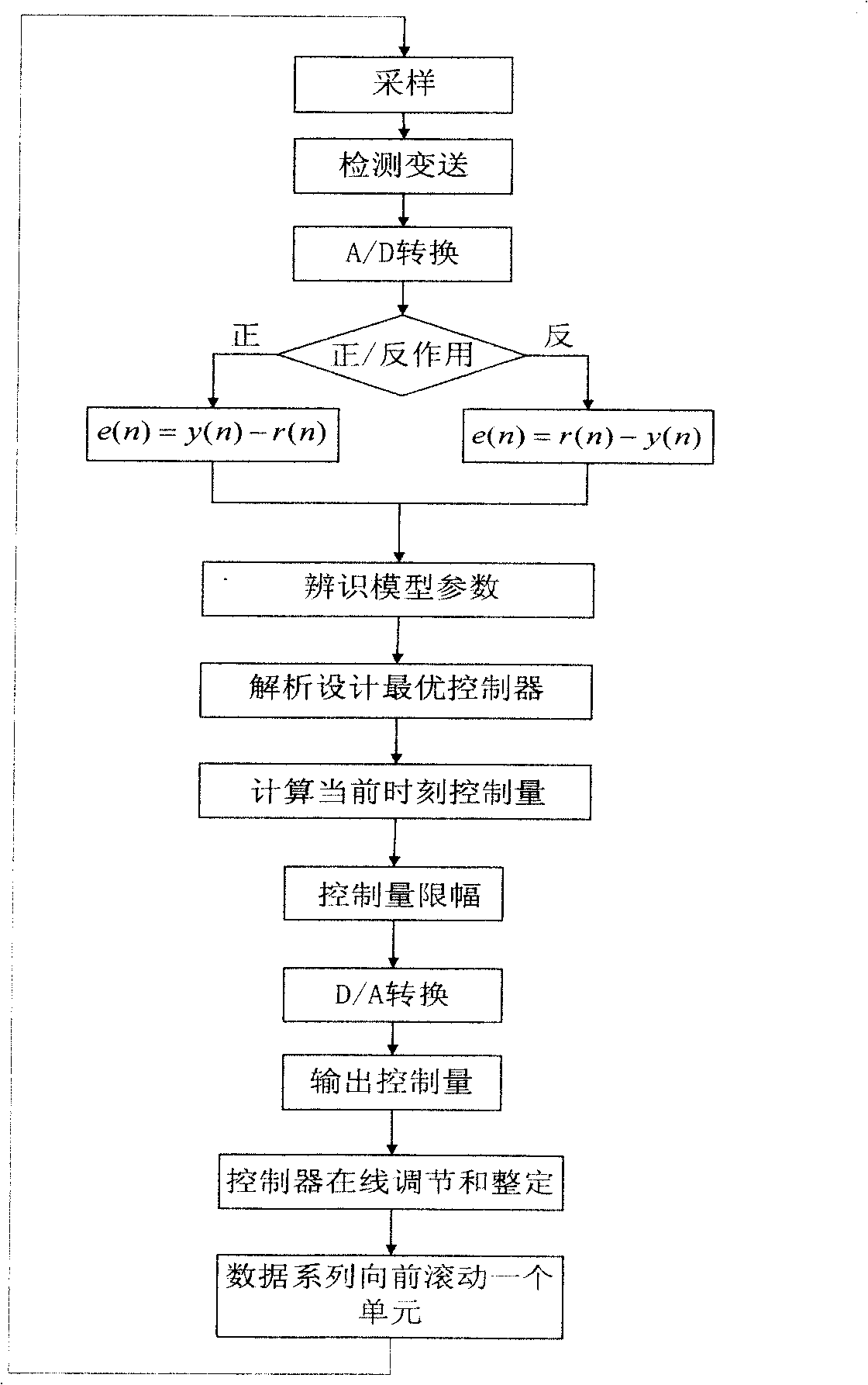 Overall optimal controller setting method of linear multivaricable industrial procedure