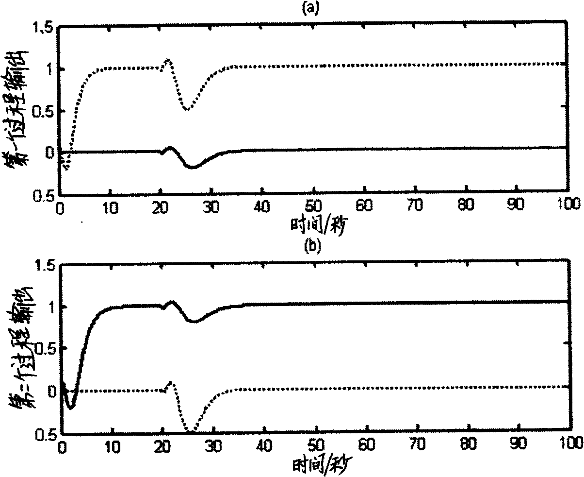 Overall optimal controller setting method of linear multivaricable industrial procedure