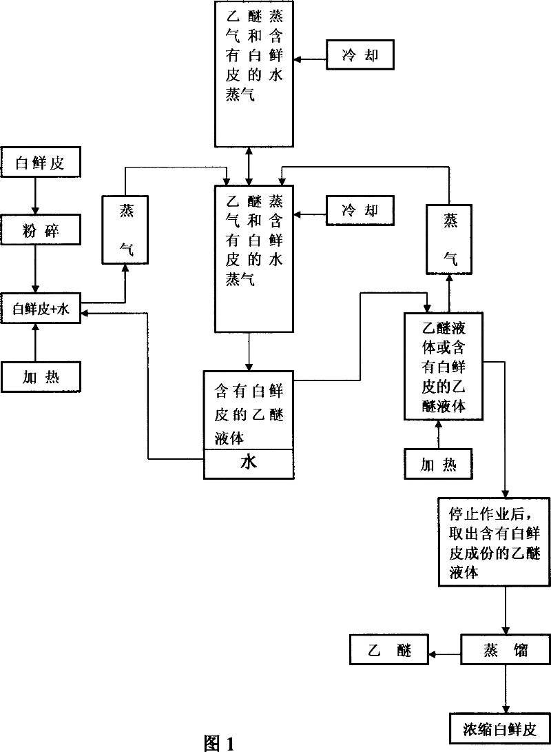 Method for producing dicatamnus dasycarpus medicine