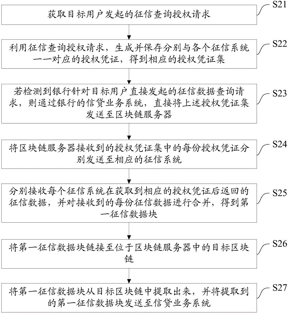 Credit investigation data query method and credit investigation data query system