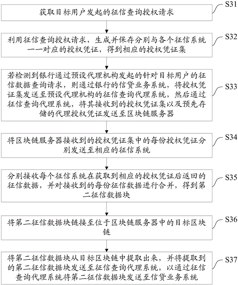 Credit investigation data query method and credit investigation data query system