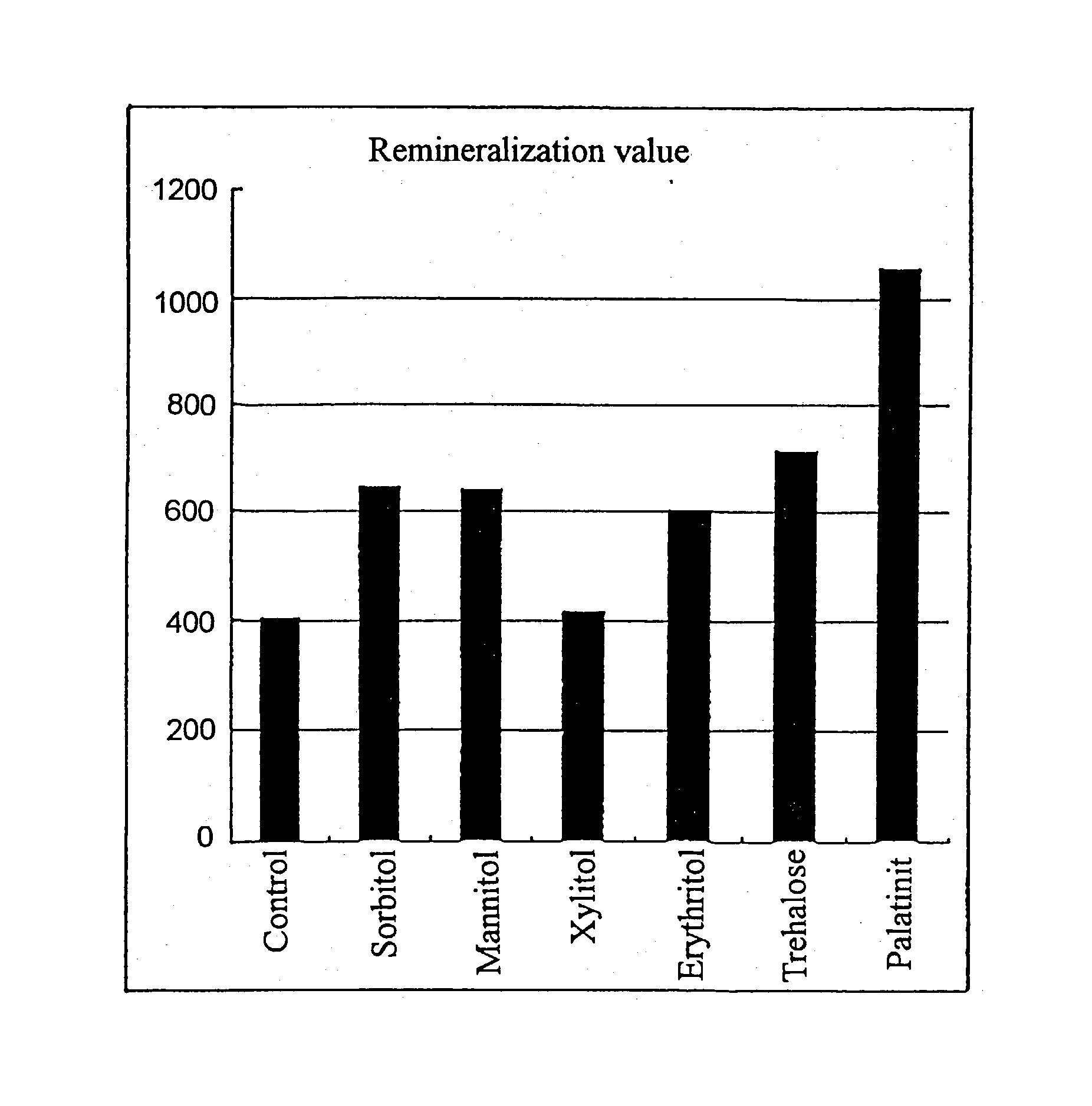 Oral composition