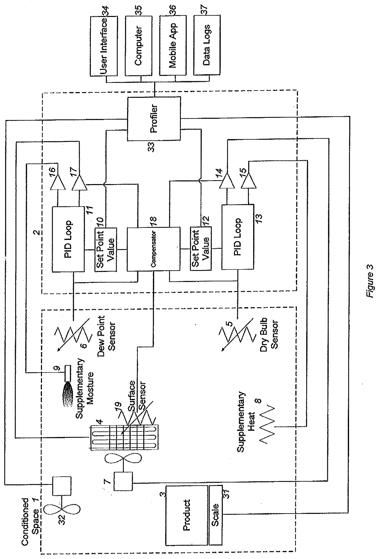 Vapor pressure control system for drying and curing products