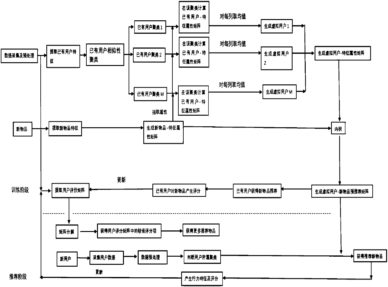 Personalized recommendation method based on combination of content and collaborative filtering