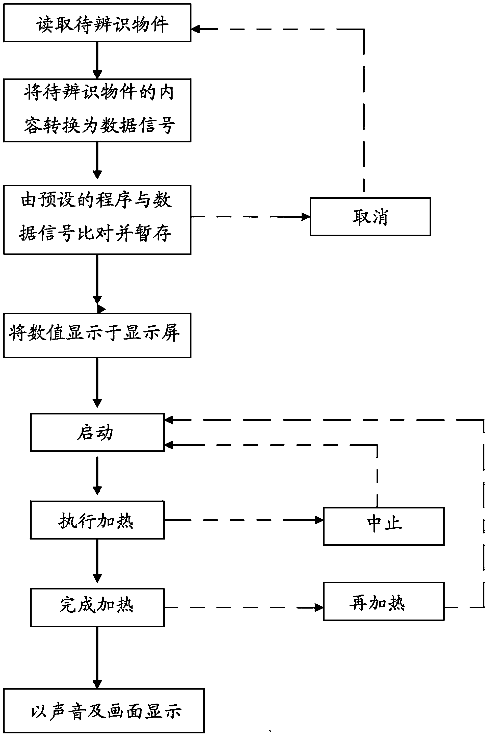 Method of performing heating by utilizing identification function and cookware