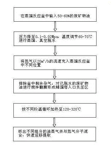 Method for regenerating and extracting waste mineral oil by filling nitrogen extracting