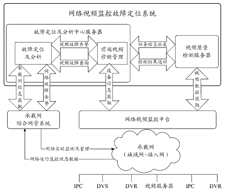 Network video fault positioning system and method based on video detection and comprehensive network management