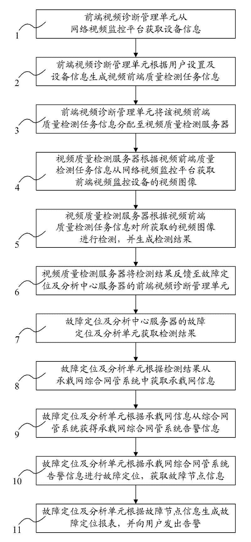 Network video fault positioning system and method based on video detection and comprehensive network management