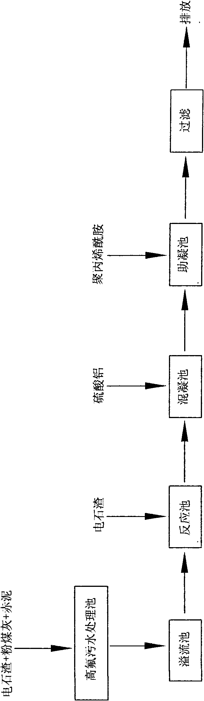 Method for jointly treating high-fluorine sewage by utilizing waste slag