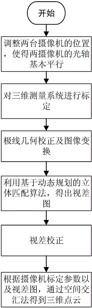 Stereo matching three-dimensional reconstruction method based on dynamic programming