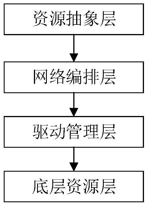 A cloud management platform and method for managing multiple firewall resources