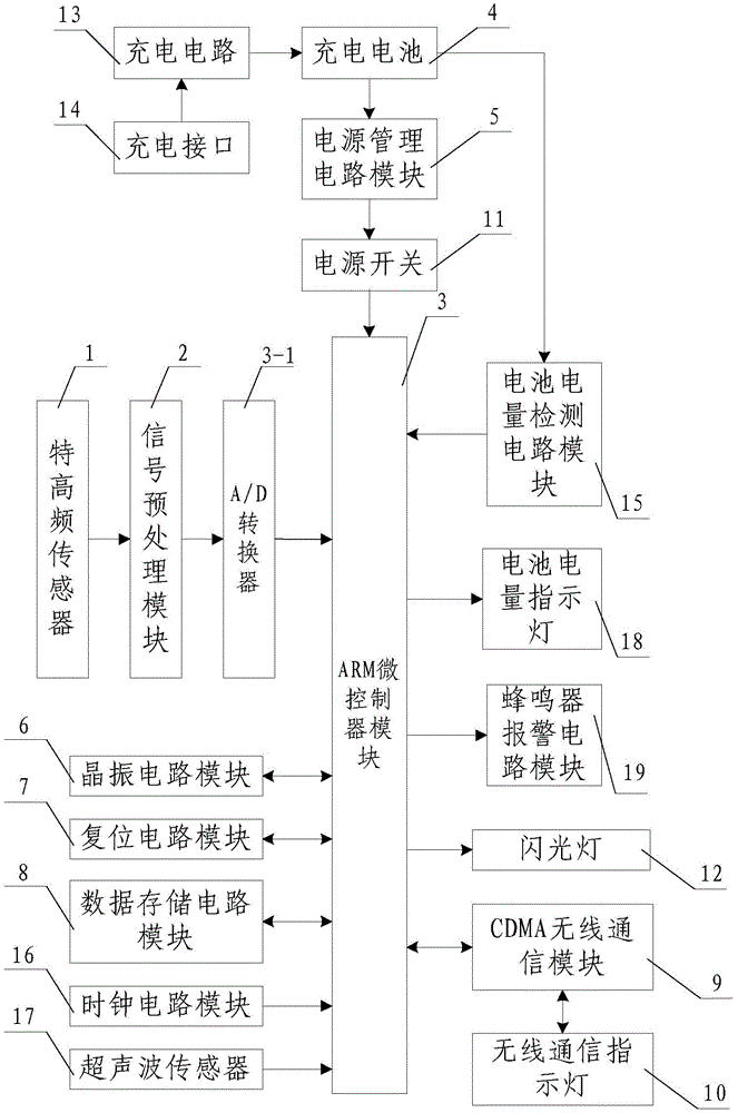 Electrical equipment partial discharge detection and alarm device