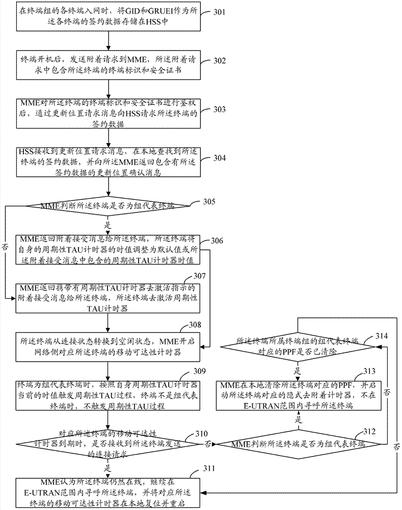 Method and system for updating tracking area